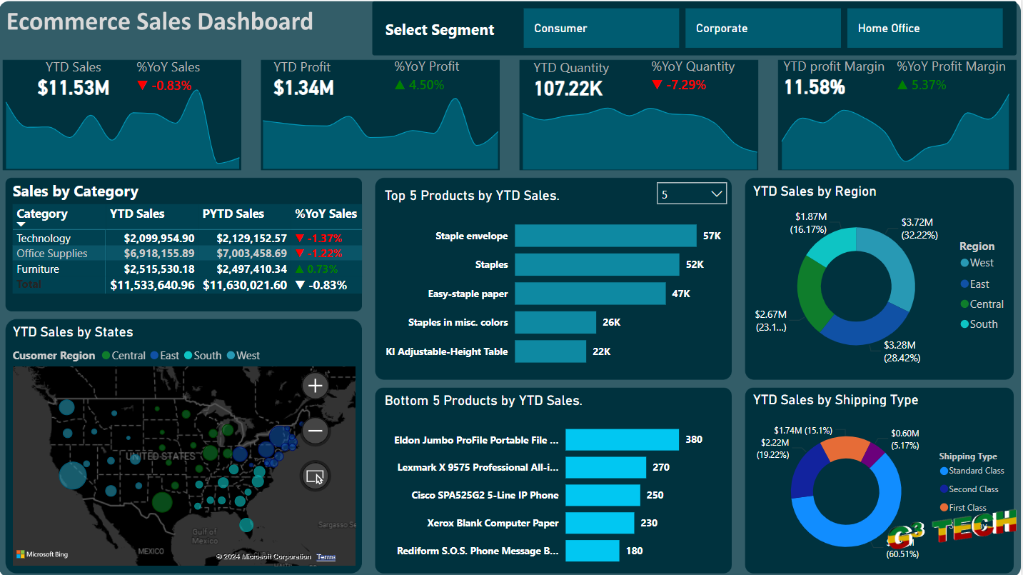 Ecommerce Sales Analysis with Power BI cover image